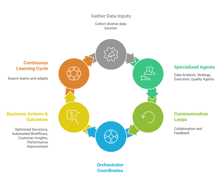 Learn about Agentic Swarms with Elevin Consulting