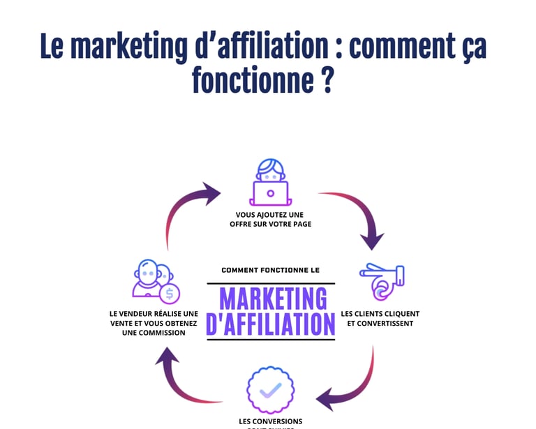 Affiliate marketing