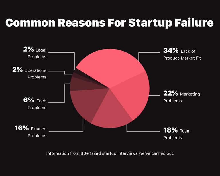 Common reasons for startup failure 