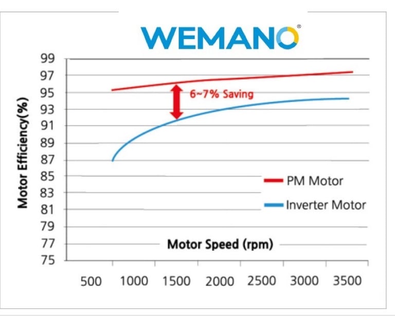 Screw air compressor energy efficiency comparison chart