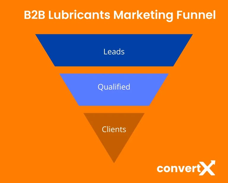 B2B Lubricants Export Marketing Lead Generation Funnel UAE