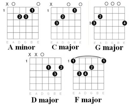 Johnny Cash Hurt Chords Chart