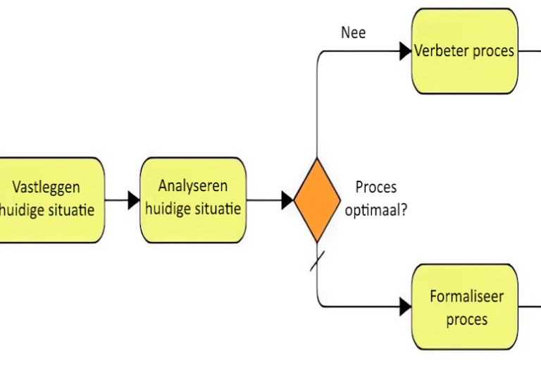 Procesbeschrijving