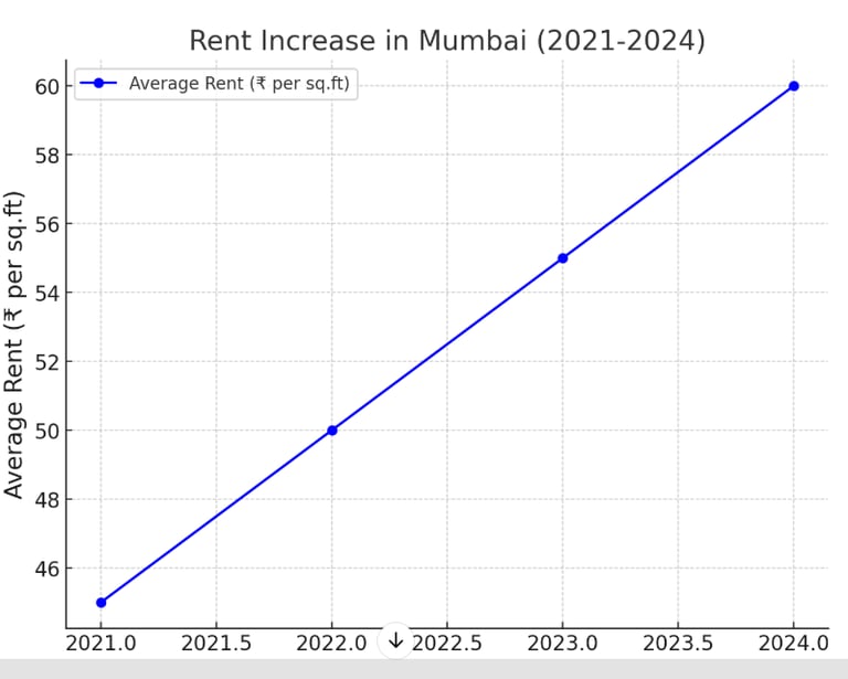 a graphing plot of a house with a line graphing line of the average