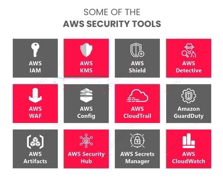 a bunch of icons of some kind of security