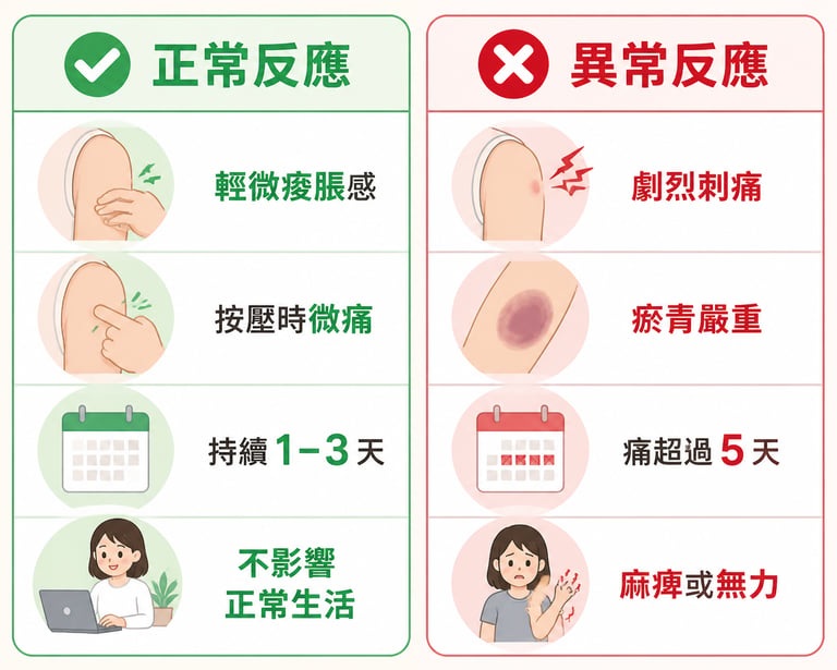 ✅ 正常情況：  輕微痠脹感 按壓時微痛 持續 1–3 天 不影響正常生活 ❌ 不正常情況：  劇烈刺痛 瘀青嚴重 痛超過5天 麻痺或無力, 左邊 ✅ 正常反應 右邊 ❌ 異常反應