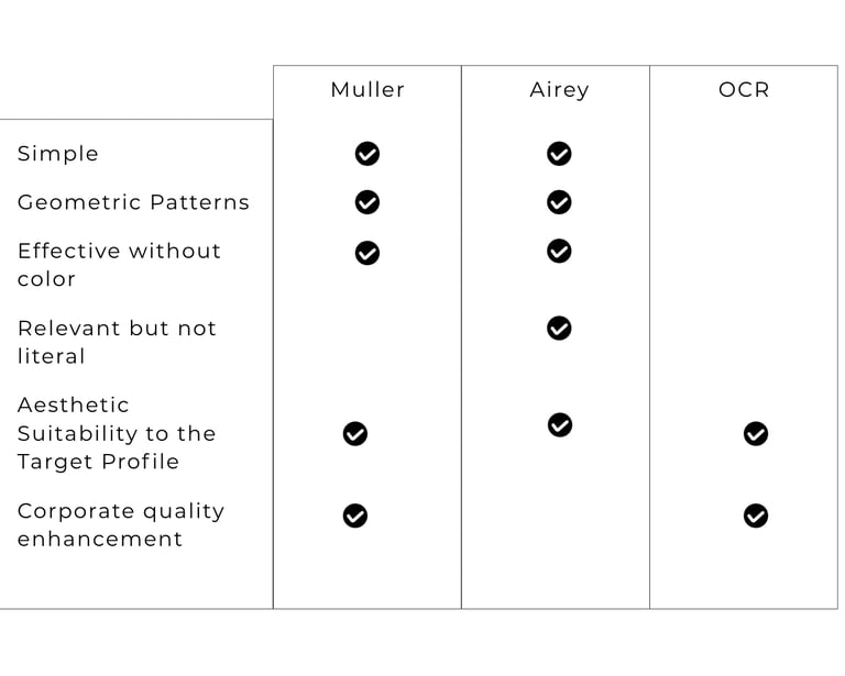 Table that compares Muller, Airey, and OCR
