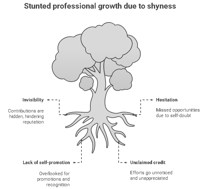 Section 3_ Missed Growth And Recognition - visual selection