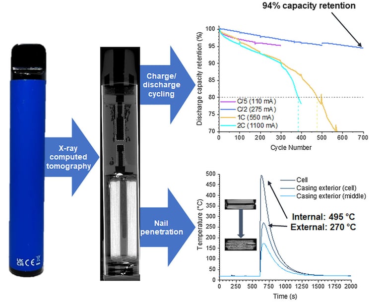 Batteries in disposable E-cigarettes