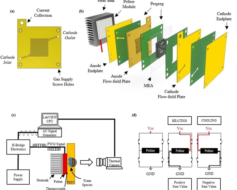 PCB fuel cell water distribution mapping