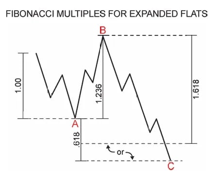 Patrón de onda de corrección plana expandida que muestra las proporciones clave de Fibonacci para las ondas A, B y C