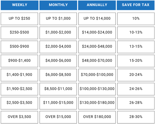 How much should I save for tax - Bare Bones Accounting - small business accountant