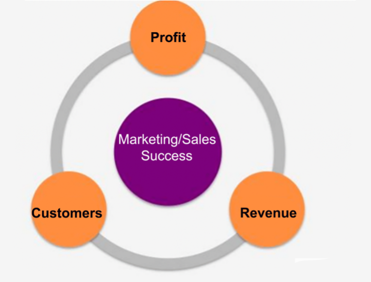 Marketing Sales Success