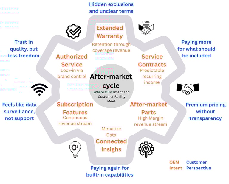 OEM Intent vs. Customer Reality in After-Sales Service