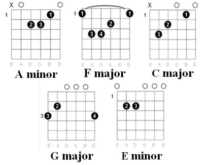 Otherside guitar tab - chords chart