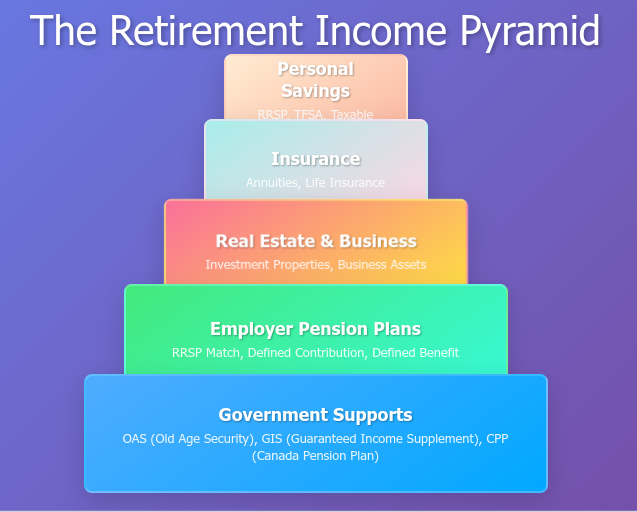 A pyramid of all retirement income sources in Canada