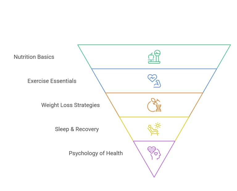 visual showing a pyramid chart for successful weight loss