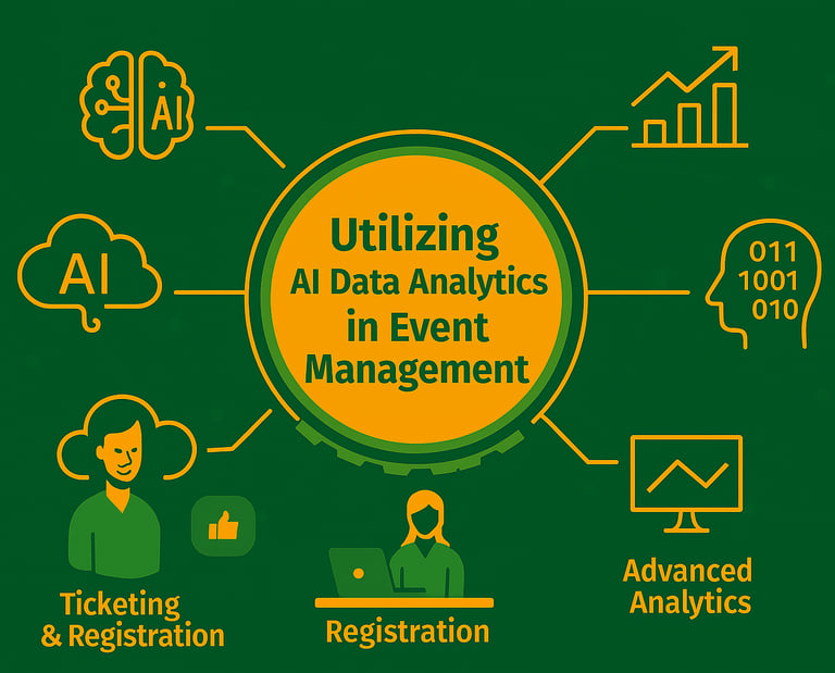 Graphic image showing use of Ai for various branches in event management