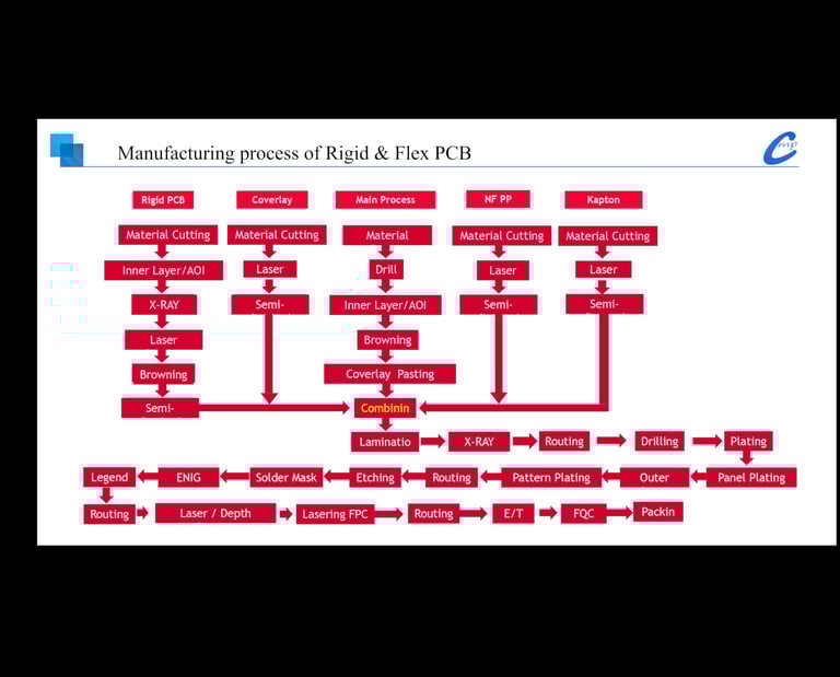 manufacturing process