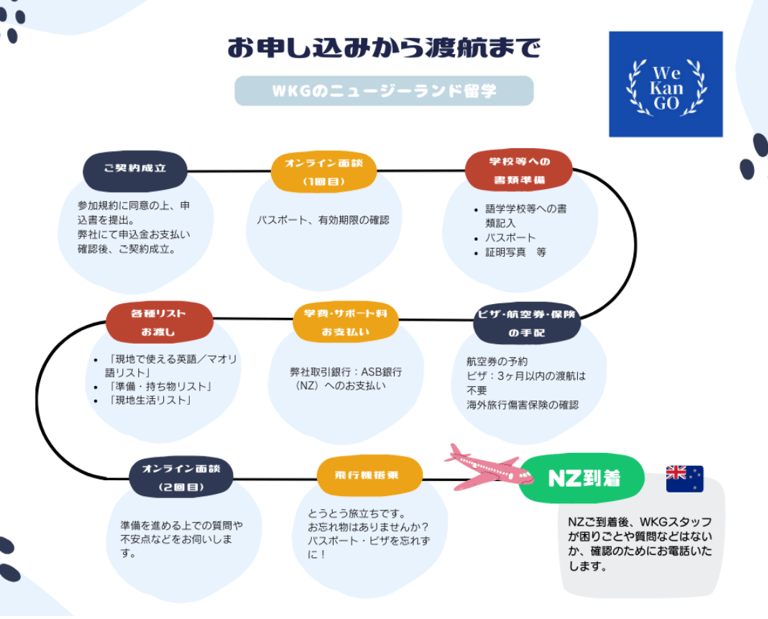 Flow from application to travel