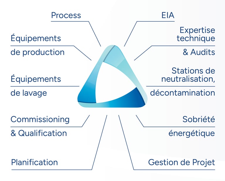 Savoir-faire AGP Industrie : process, équipements, commissioning, qualification, décontamination