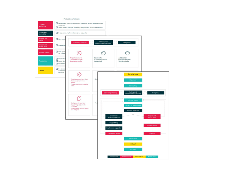 Three pages of documentation, boxy and neat, with a consistent color key across them
