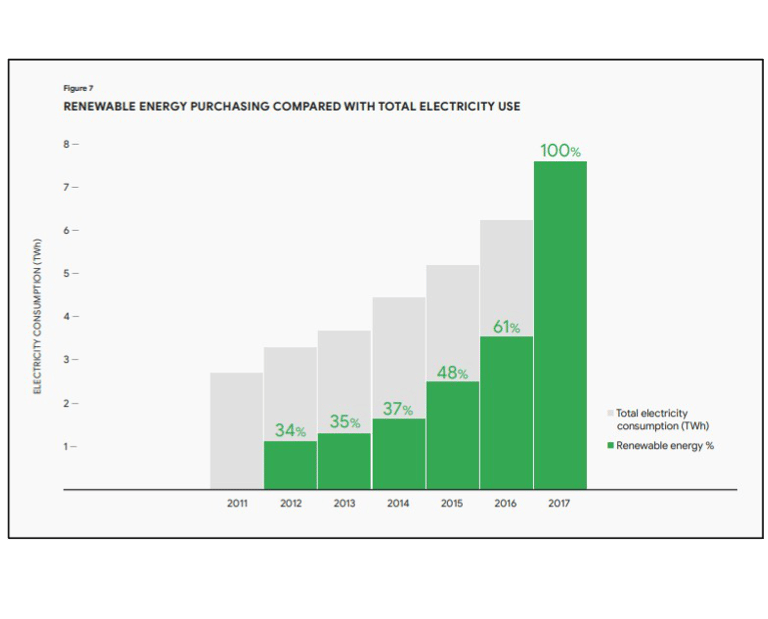 A bar chart of renewable energy purchasing by year