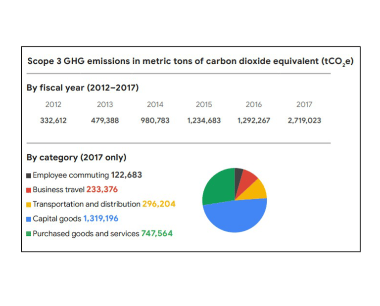 Scope 3 GHG emissions data in tables and a pie chart.
