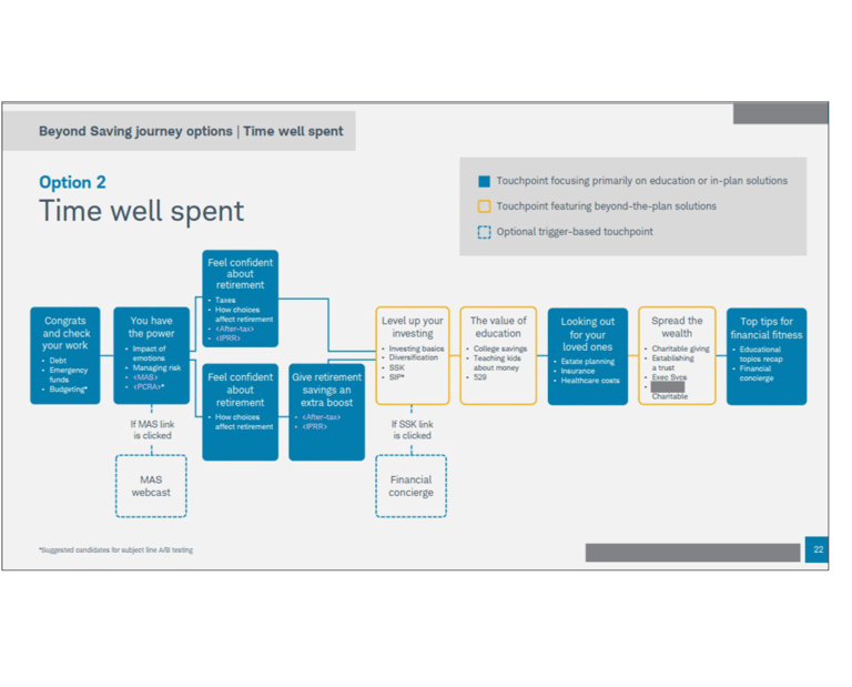 A slide showing a diagram of boxes identifying individual email touchpoints and triggers