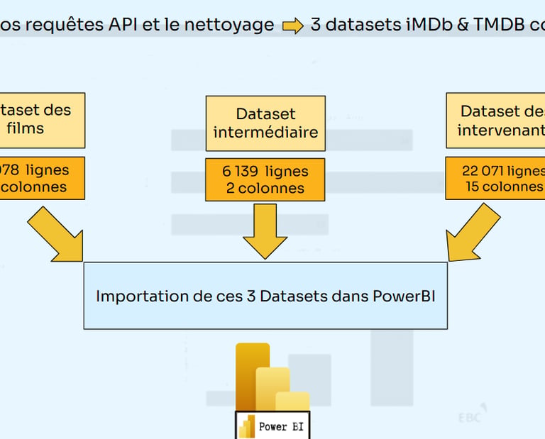 Diagram showing IMDb and TMDB dataset cleaning and importation into Power BI for data analysis.