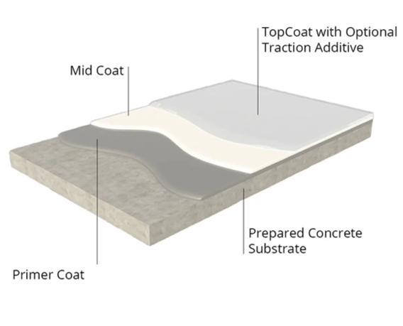 example of 3 coat epoxy installation prosses