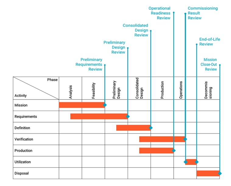Space Mission Phases and Reviews