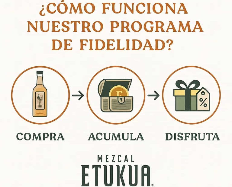 Infografía simple que muestra los pasos: Compra, Acumula Puntos, Canjea Beneficios