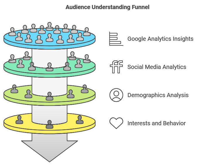 Understand Audience Baos