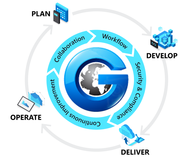 G Force Plan, Develop, Deliver, Operate