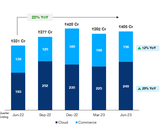 commerce and cloud business of paytm stock analysis_the moat investor