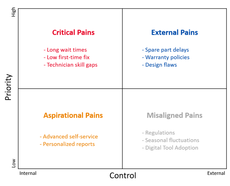 Customer pain landscape for after sales service leaders