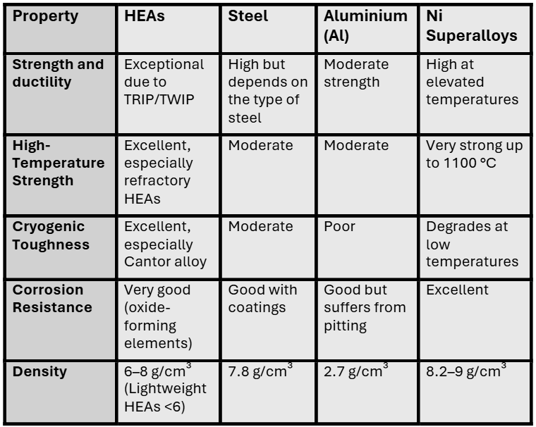 A comparison of mechanical properties between HEAs and other materials