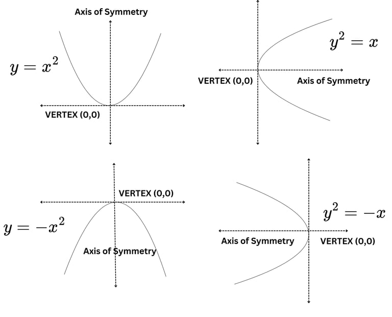 Standard Equations of a Parabola