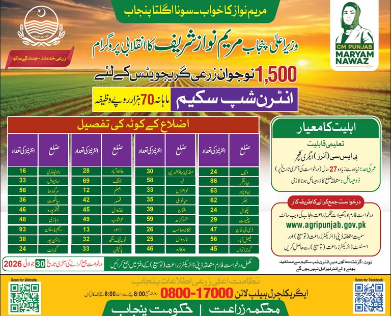 "CM Punjab Agriculture Internship Program 2026 poster showing 70000 stipend and district quota