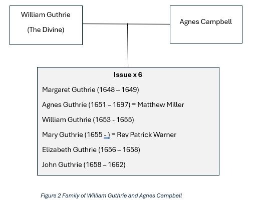 Chart showing family of William Guthrie and Agnes Campbell