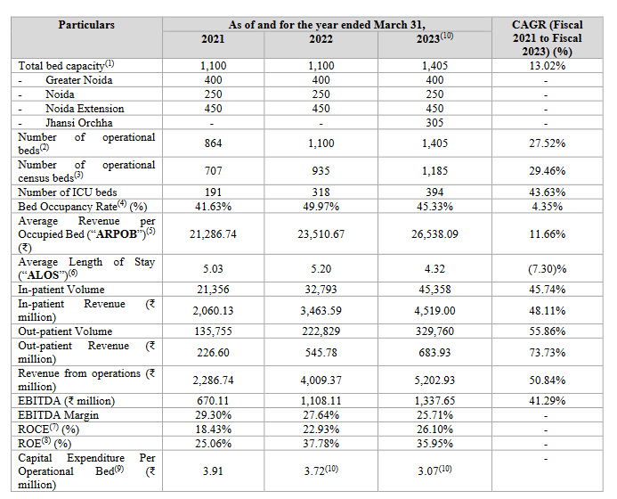different operating metrics , occupancy rates , ebitda of yatharth hospitals ipo analysis_the moat