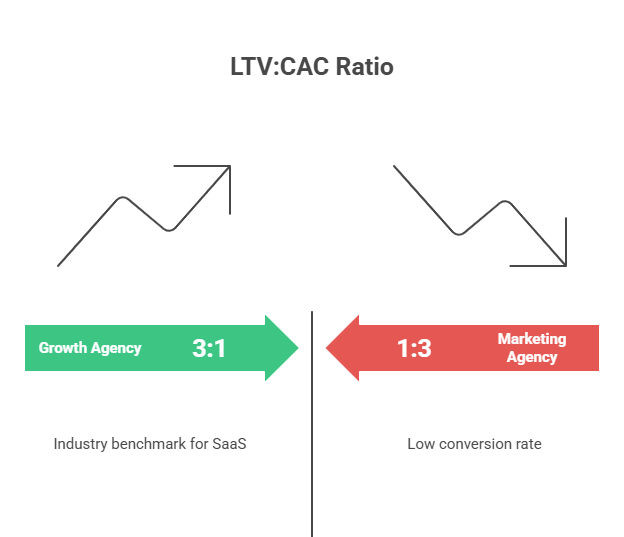 Chart comparing a growth agency's healthy 3:1 LTV:CAC ratio to a marketing agency's poor 1:3 ratio