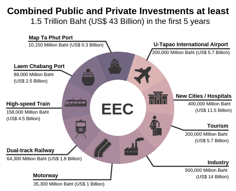Public and private investments