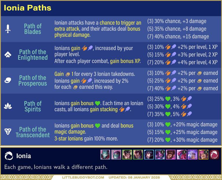 Teamfight Tactics TFT Set 16 Lore & Legends Ionia trait all different Paths and effects