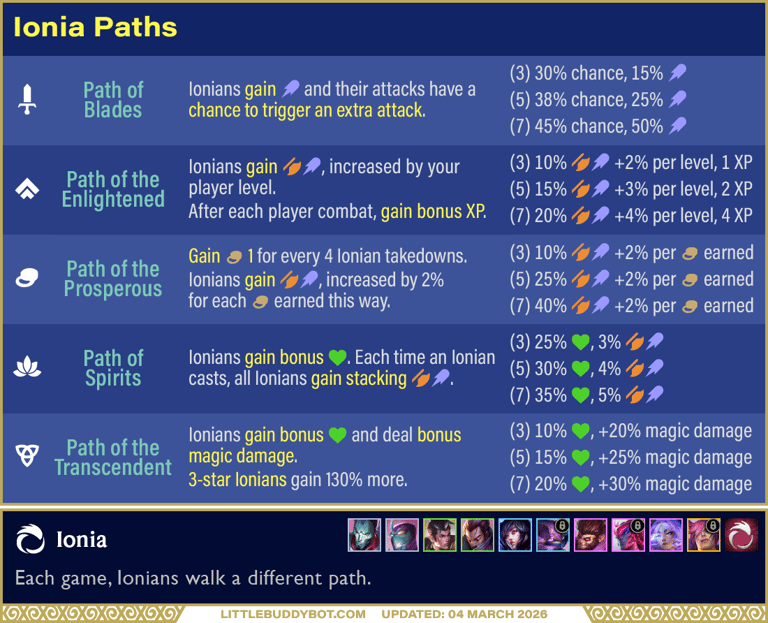 Teamfight Tactics TFT Set 16 Lore & Legends Ionia trait all different Paths and effects