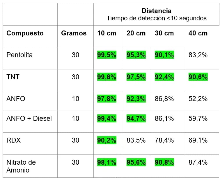Table showing explosive detection rates for Pentolita, TNT, and RDX at various distances.