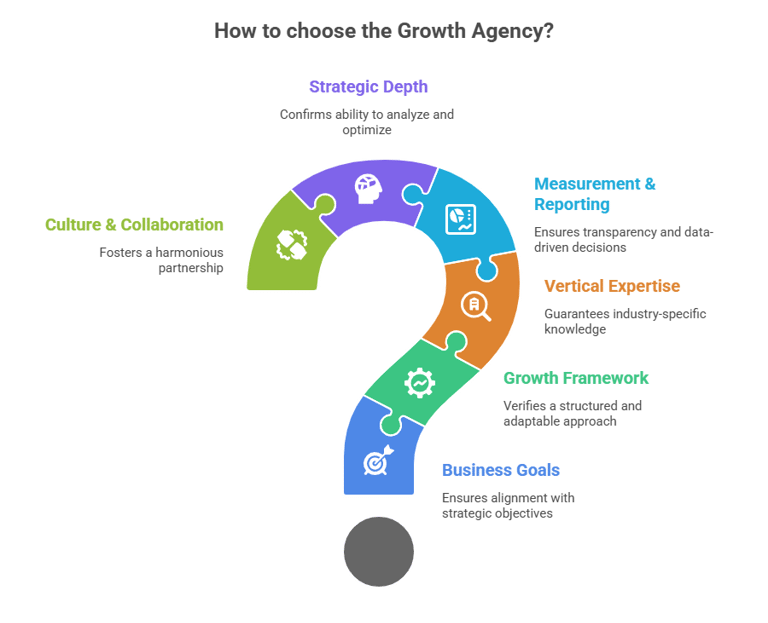 Framework for choosing a growth agency, visualized as six interconnected puzzle pieces.