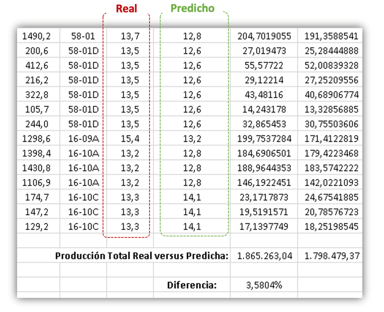 resultados predizer agroindustria