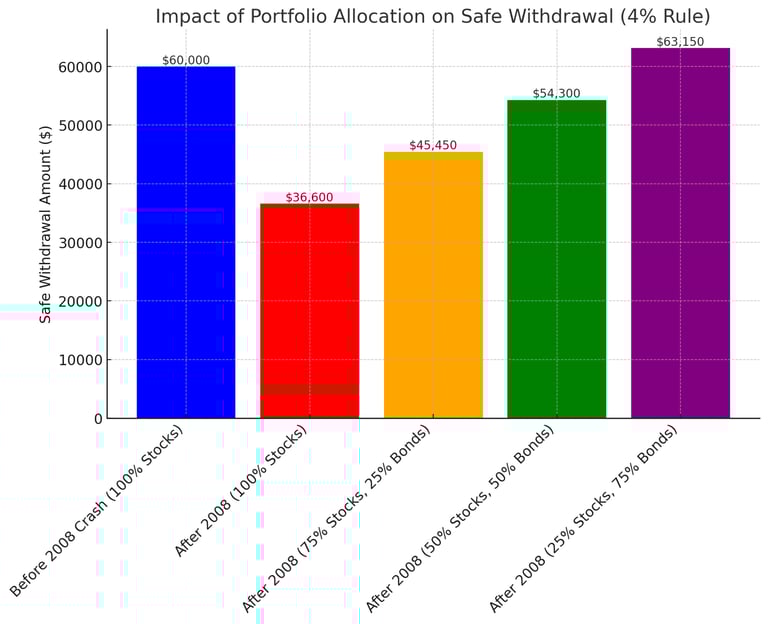 How different stock and bond ratios would impact safe withdrawal amount on $1,500,000